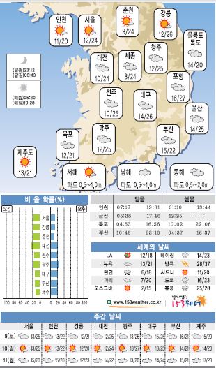 구름 많고 완연한 봄 날씨…큰 일교차 건강 주의  