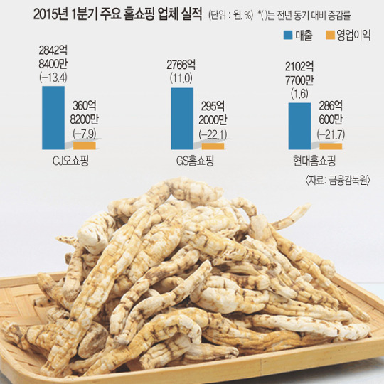 울고 싶은 홈쇼핑 업계… 실적부진도 모자라 과징금 얻어맞고 ‘백수오 환불’까지  