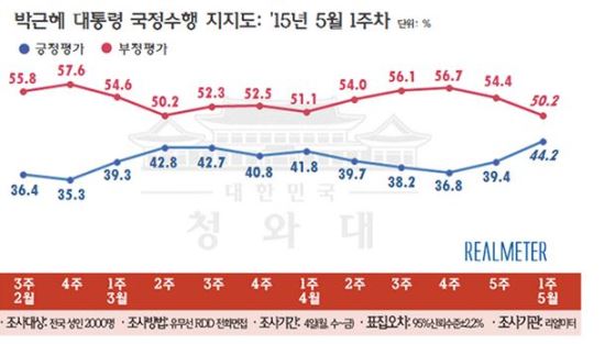 朴대통령,올들어 최고 지지율 기록...새누리당도 40%대 진입  
