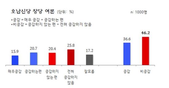 [단독]“국민 46.2%, 호남신당 창당 반대” 호남에서도 반대 의견 더 많아  