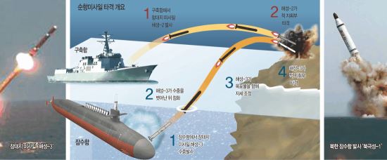 [ SLBM ߻ ] 츮  ü   ̻ ؼ-3   ŸѴ  