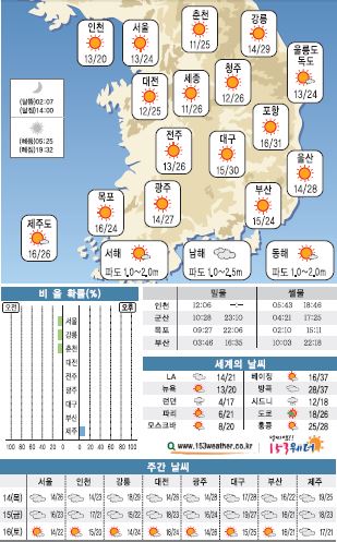 전국 맑고 완연한 봄날씨, 낮엔 더워…강원·서해5도 등 강풍주의보  