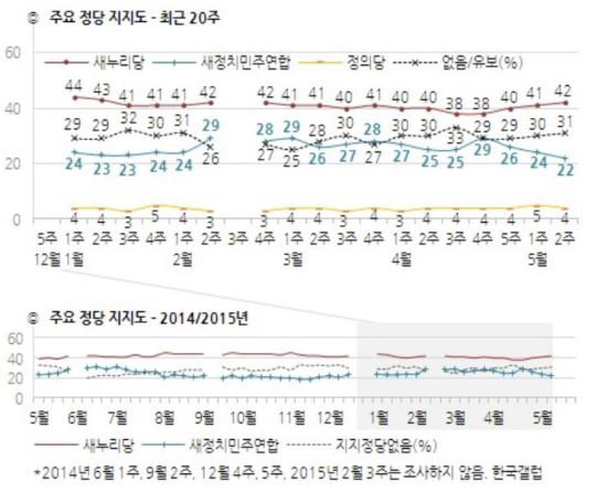 “‘사퇴 공갈’ 발언 정청래, 지지율 2%까먹었다?” 새정치 22%, 새누리 42%  