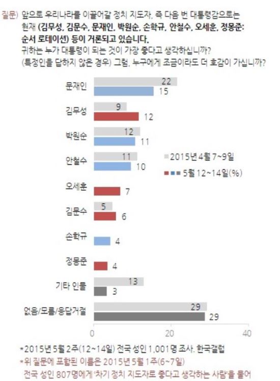 û  ȴ? ,  15% ū  ϶...蹫 12%  