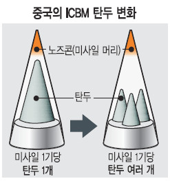 , ź ICBM< ź̻> 10  ڸ   ġ   