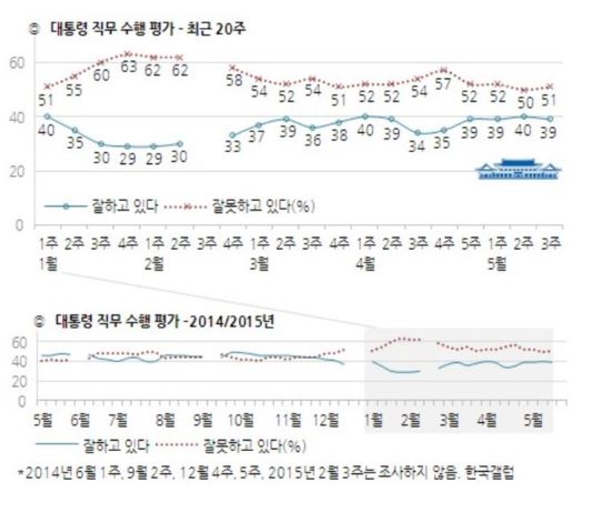 “朴대통령 지지율 답보상태 지속” 지난주보다 1%포인트 하락  