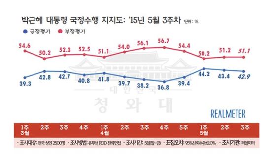 “朴대통령 지지도, 황교안 효과 봤다” 2주 하락 속 총리 지명 이후 회복세  