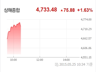 올 중국 상장주식 99.5%가 상승… 사놓기만 하면 돈 벌었다  