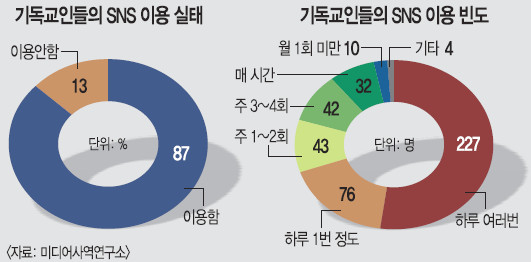 ⵶ 10  9 SNS ̿롦  Ϲ  60%    