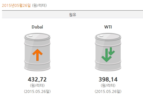 , ޷ȭ  ϶ WTI 2.8%  