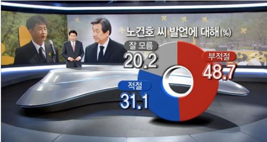 48.7%, ȣ ߾ ߴ١  ǰ 31.1% 켼  