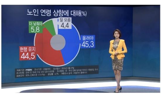 “노인 기준 연령 올리자 45.3%” 65세 현행 유지 44.5%  