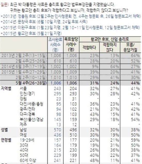 “황교안 총리 ‘적합’ 31%, 부적합 24%” 朴대통령 지지도 40% 안착  