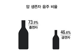 암생존자 7명중 1명이 담배 피고 3명중 1명은 술까지 마신다  