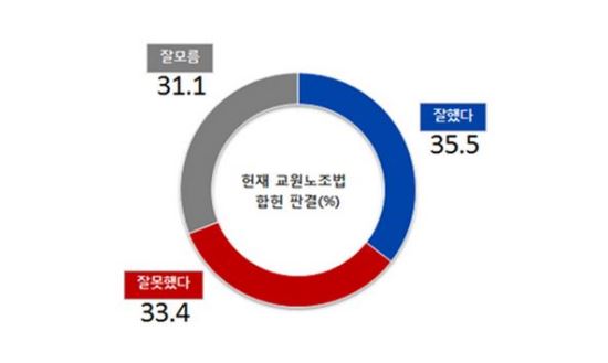,   ǰ ǰ ء ߴ 35.5%  ߸ߴ 33.4%  
