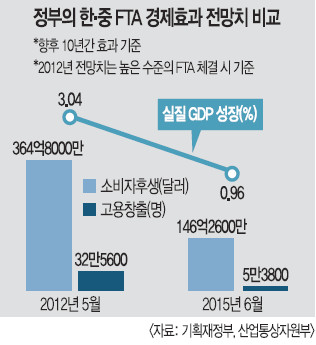 ׸Ӵ ɱ׶  FTA 10Ⱓ GDP 0.96% ߰  3  ǥ  ̻ پ  