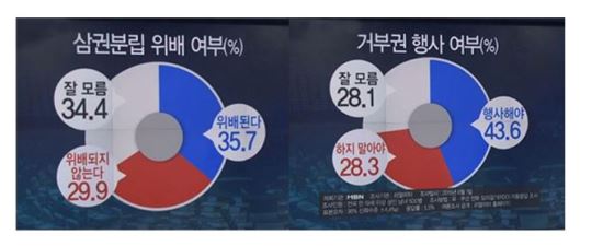  35.7%, ȸ   и 衱 29.9%  ȵȴ١  