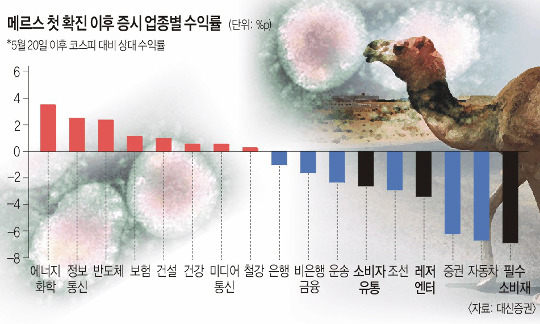 ޸ ź   68% ޶  NH, ó м  