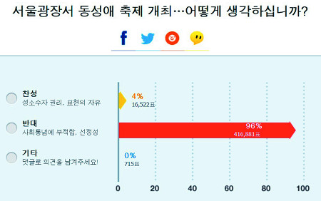   Ͻʴϱ? ݴ 96% vs  4% Ʈ  ¶ ǥ  