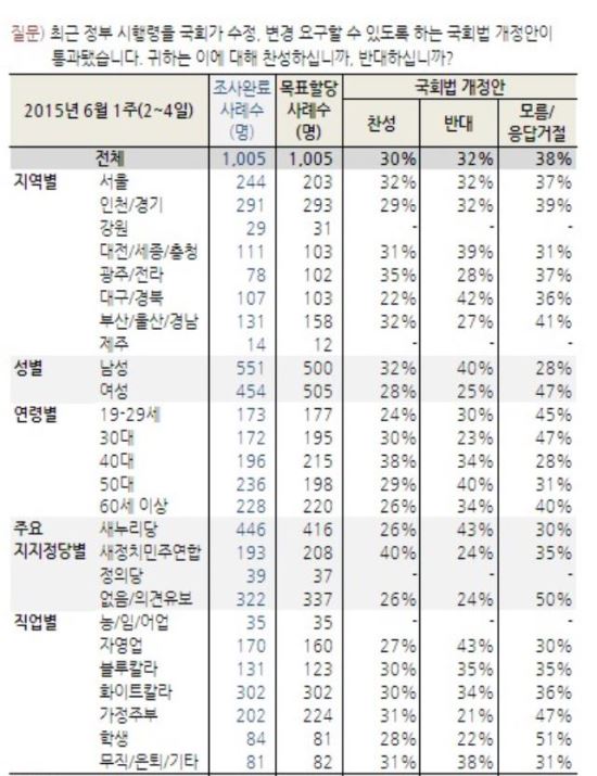  ȸ  30%  ݴ롯 32%   38%    