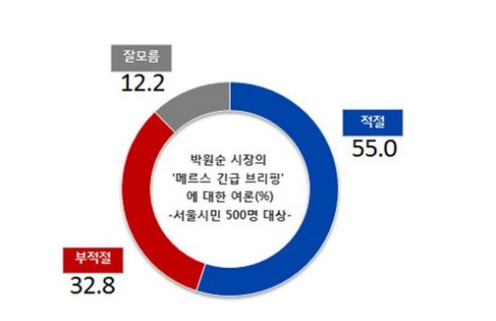 ù 55%,ڿ ޸  긮 ߴ١  ǰ 32.8% ...,20~30  е  