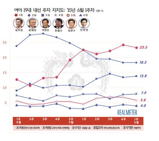 蹫, 5   1...0.9%P ϶-޸ Ÿ    