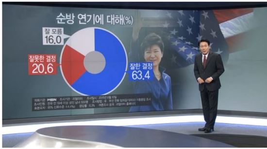  63.4%, Ӵ   ߴ١ ߸  20.6%  