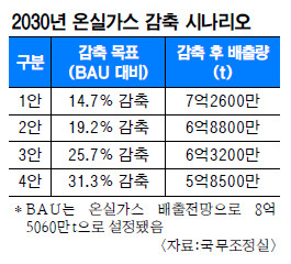 ½ǰ 2030 ִ 31% ࡱ , 4 ó   