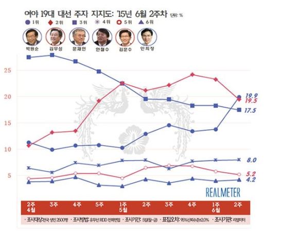 ޸  ڿ, 5  ĺ  1 Żȯ...19.9%  