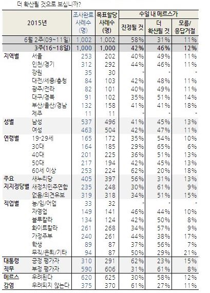 20~40, ޸ Ȯ   켼 60 ̻   ռ  