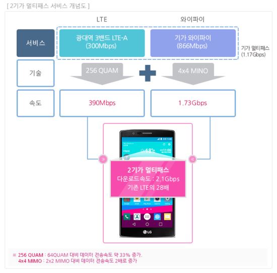 LG÷  LTE 28  2Ⱑ ô ١  