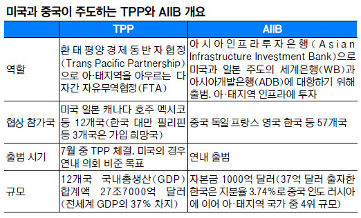 TPP(ڸ ȯ) VS AIIB( ƽþ) G2  б  