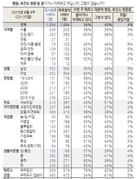  56%, ޸ ſ  湮  /Ʈ/ȭ 湮  47%  