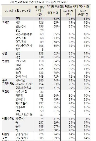  ȸ, 뱹  ߴ 63% ֺ,  76%   