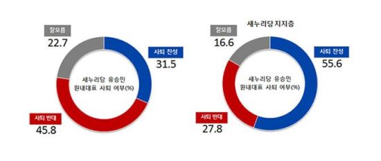 “60대 제외 모든 연령대, 유승민 사퇴 반대 우세” 반대 45.8% 대 찬성 31.5%  