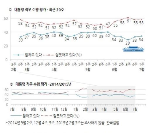 “20~30대 朴대통령 직무수행 지지도 14~15%” 50대도 부정 여론 여전히 높아  