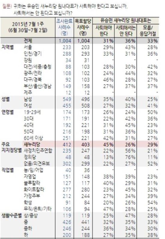 “유승민 사퇴 찬성 31% 대 반대 36%” 朴대통령 거부권 행사, 찬성 36%대 34%  