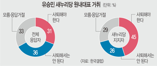 ¹   غϡ ؾߡ 31%  VS   ȴ١ 36%  