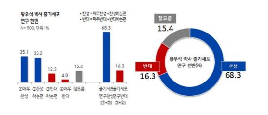  68.3%, Ȳ켮 ڻ  ٱ⼼  簳  򰡡  