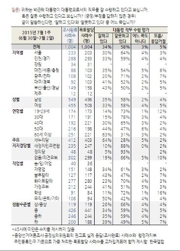 “집토끼 ‘50대’ 朴대통령 부정적 시각 고착화?” 화이트칼라 23%, 학생 11%  