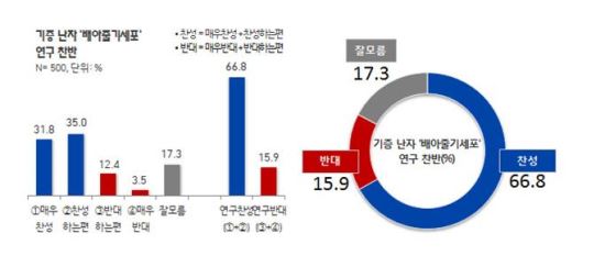 ٱ⼼ ,  66.8% vs ݴ 15.9% < >  