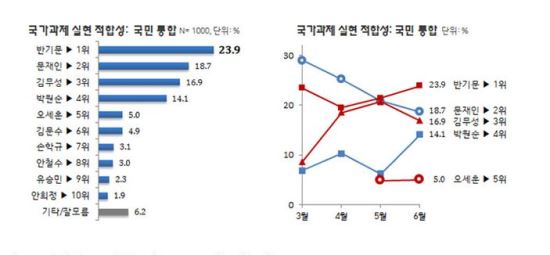 “반기문, 국민통합 최적합 차기 후보 2개월 연속 1위”  