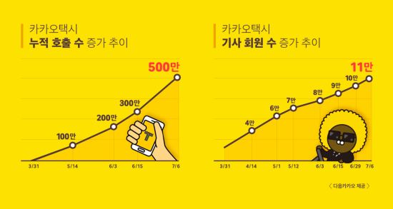 카카오택시 3개월 만에 호출 500만건 돌파  