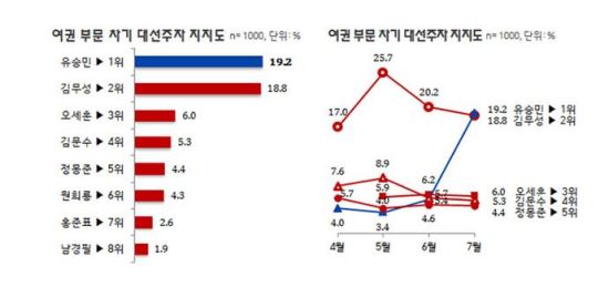 ڱ ״  ١ ¹,   뼱 1 ޻...19.2%  