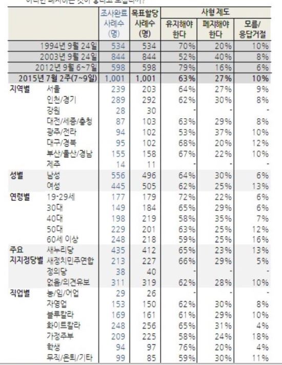 “국민 10명 중 6명 이상, 사형제 유지해야 한다” 폐지 의견은 27% 불과  
