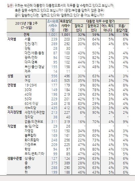 “朴대통령 정치적 텃밭 TK마저 부정 평가 51%로 우세” 유승민 사퇴 압박 영향큰듯  