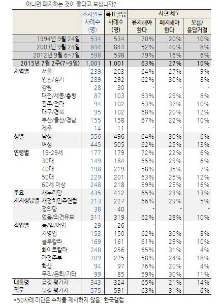 “20대 10명 중 7명, 사형제 유지 찬성” 학생 76% 유지 의견 최고  
