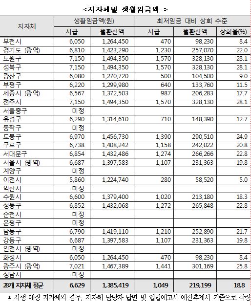 [친절한 쿡기자] 최저임금보다 더 준다… 생활임금 나도 받을 수 있을까  
