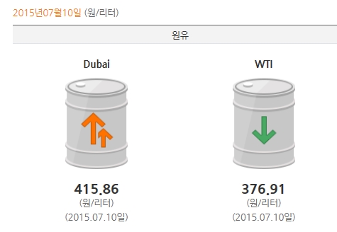 두바이유 소폭 하락… 배럴당 57.75달러  