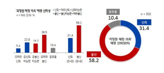  10  6, ŷ Ȥ ظ  Ѵ١ ϴ´ 31.4% Ұ  